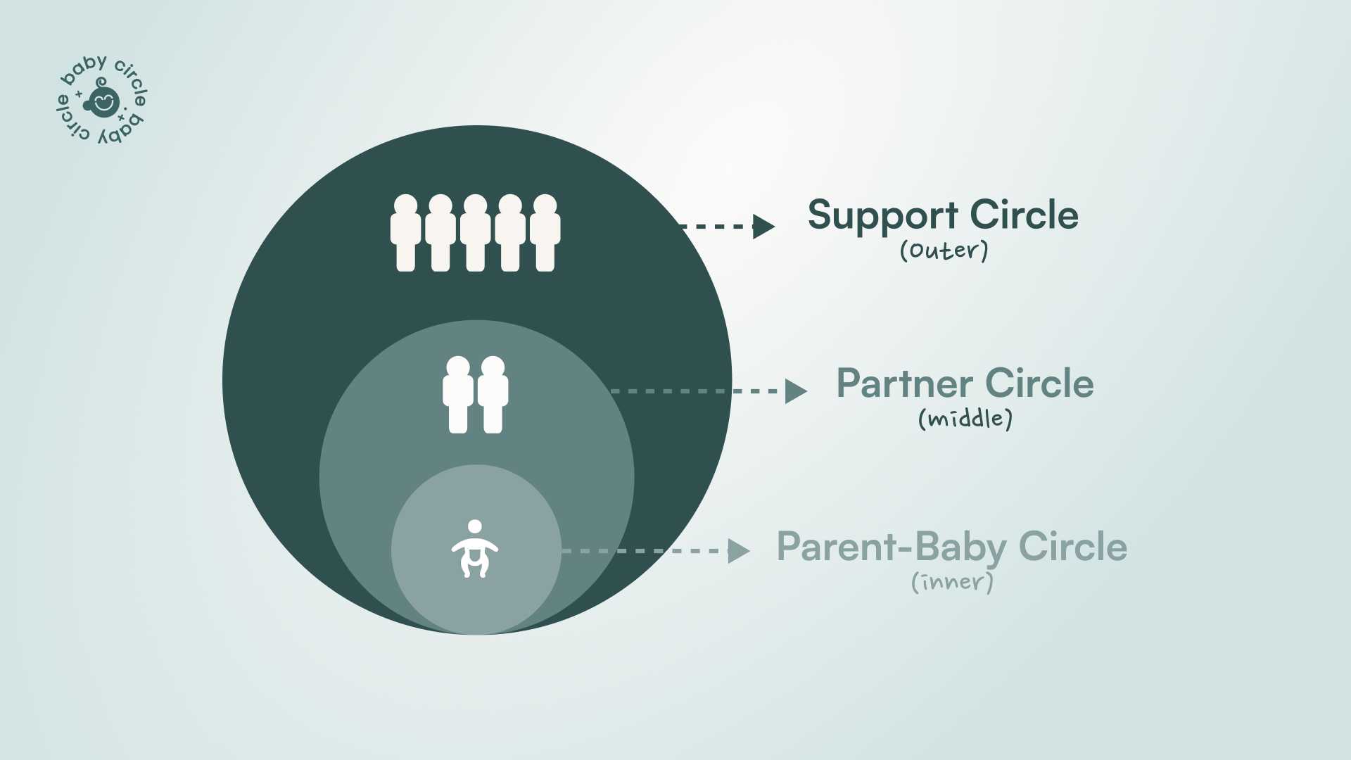 Baby Circle brings together three circles of care: your support network, your partner, and your baby.