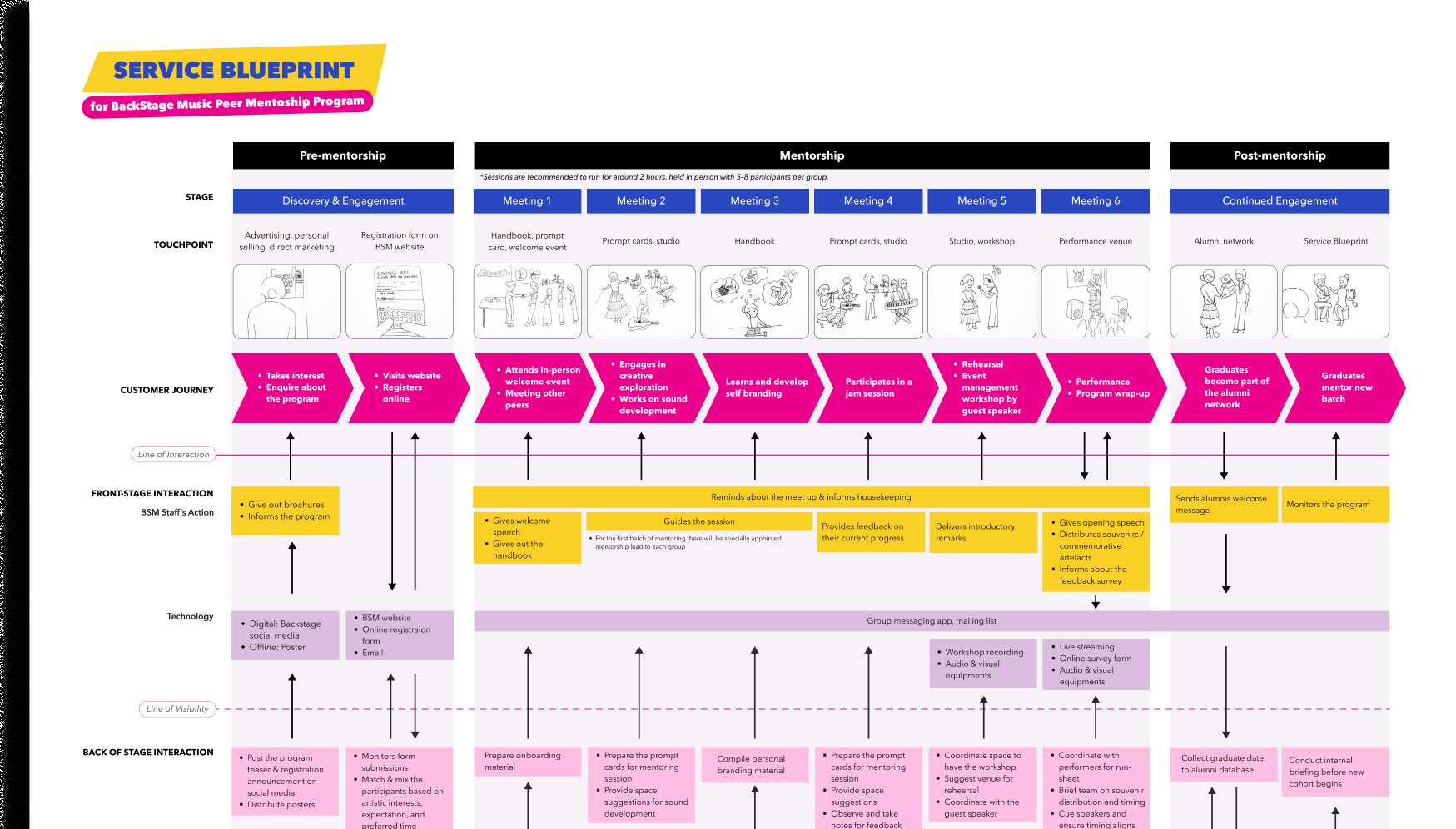 The service design blueprint is the foundation of the mentorship program. It maps out the entire mentorship journey, defines operational needs, and serves as reference point for every other output.
