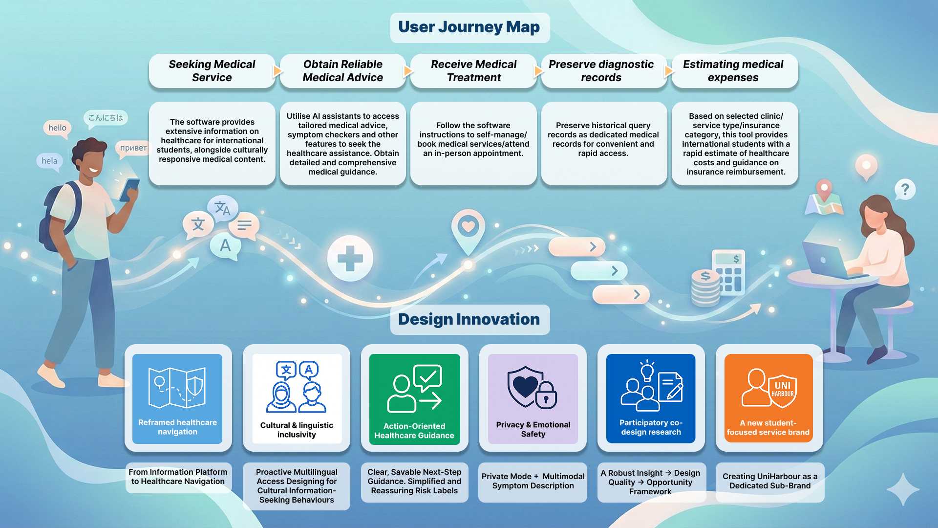 This image illustrates UniHarbour’s user journey and highlights the design innovations that informed the final service.
