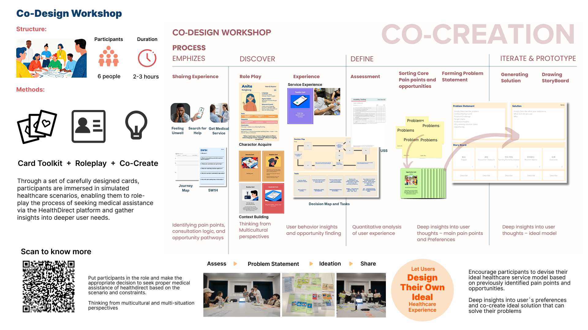 This image presents the detailed structure and process of our co-design workshop.